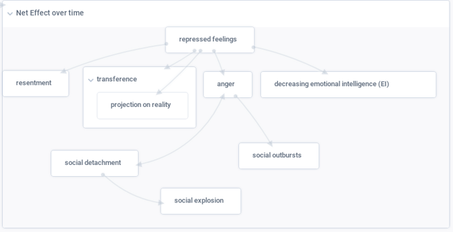 Figure 2: The Net Effect Of Repression Over Time.