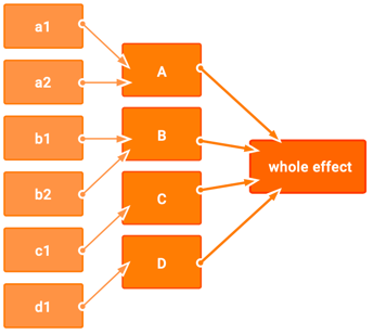 Jig: Ishikawa or "Fishbone" Diagram