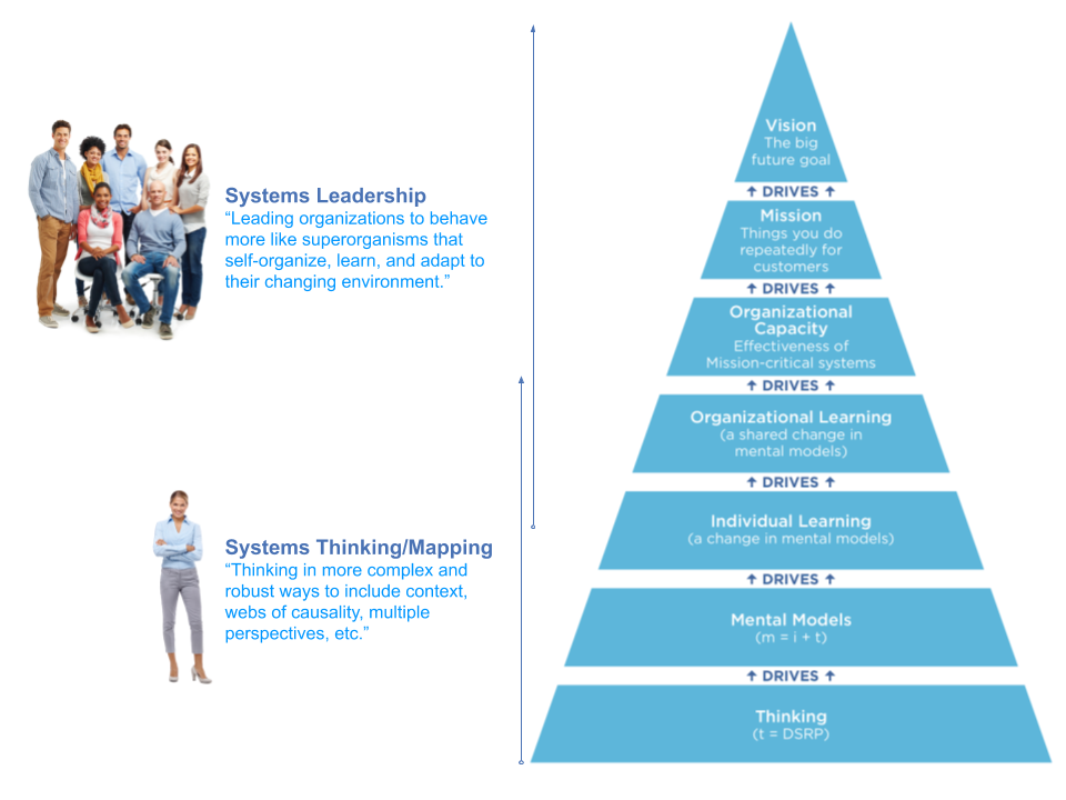 Systems Thinking in Seven (7) Images