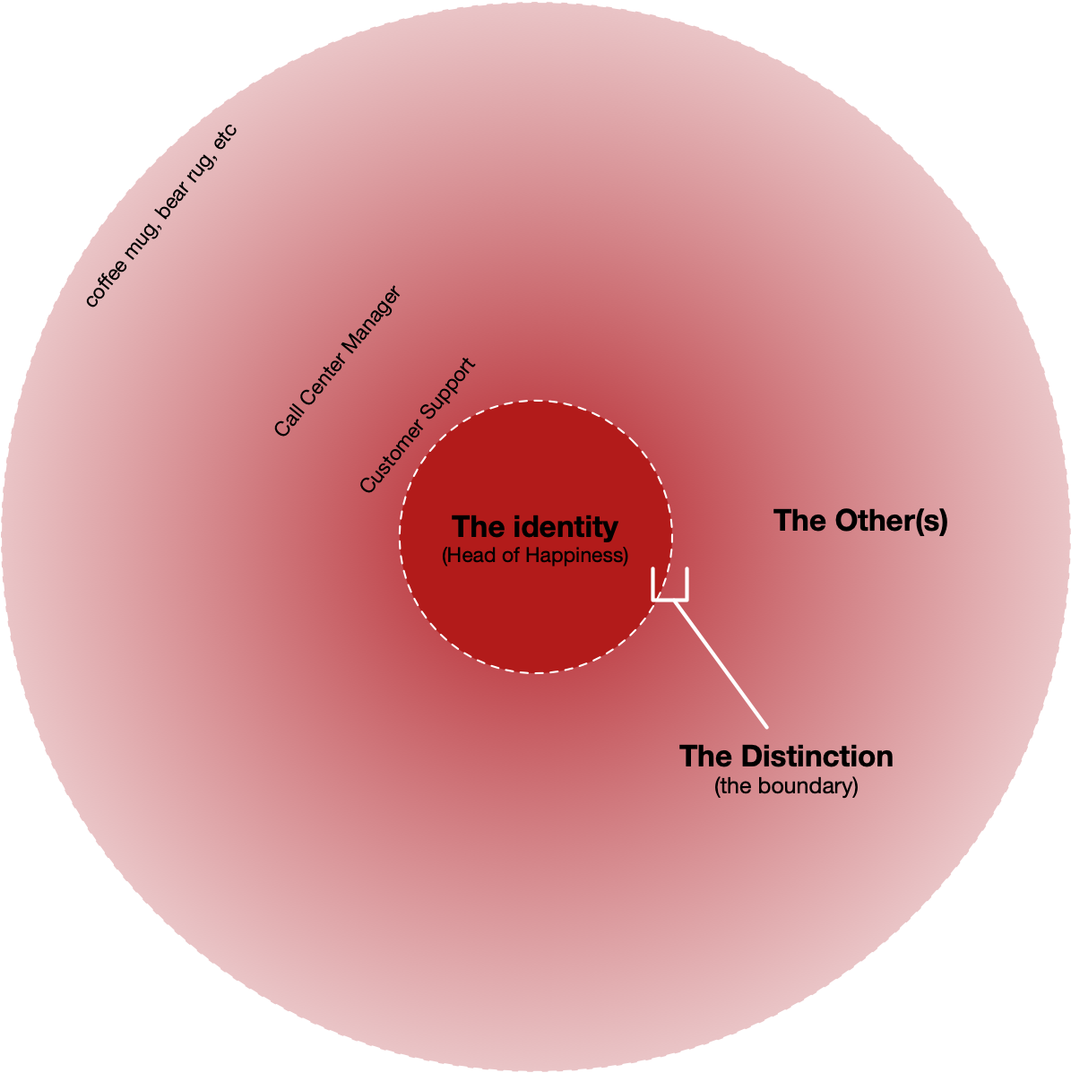 All Distinctions have a common identity-other structure