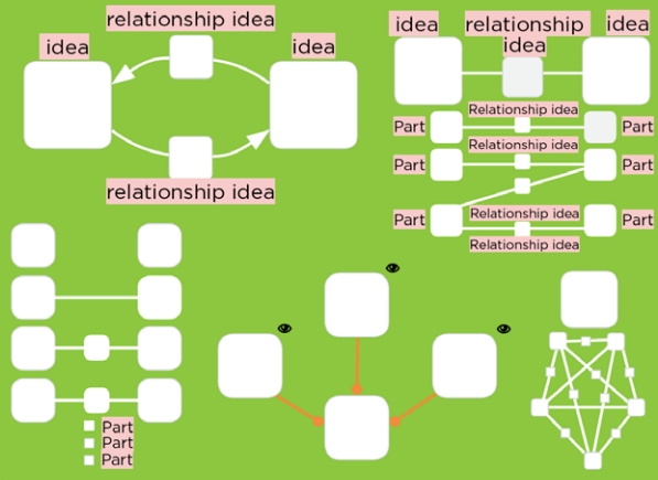 Figure 1: Cognitive jigs are repeating patterns of thought that are universal across multiple domains. Cognitive Sliders are miniature mental models that are important in one or more domains. Cabrera calls sliders "bite-sized, meaty, mental models that fill the soul" 