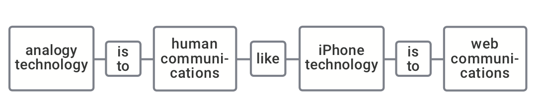 Figure 5.2: DSRP Structure of an Analogy