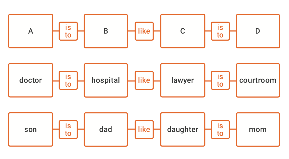 Figure 5.3: Variants and Invariants in Content and Structure