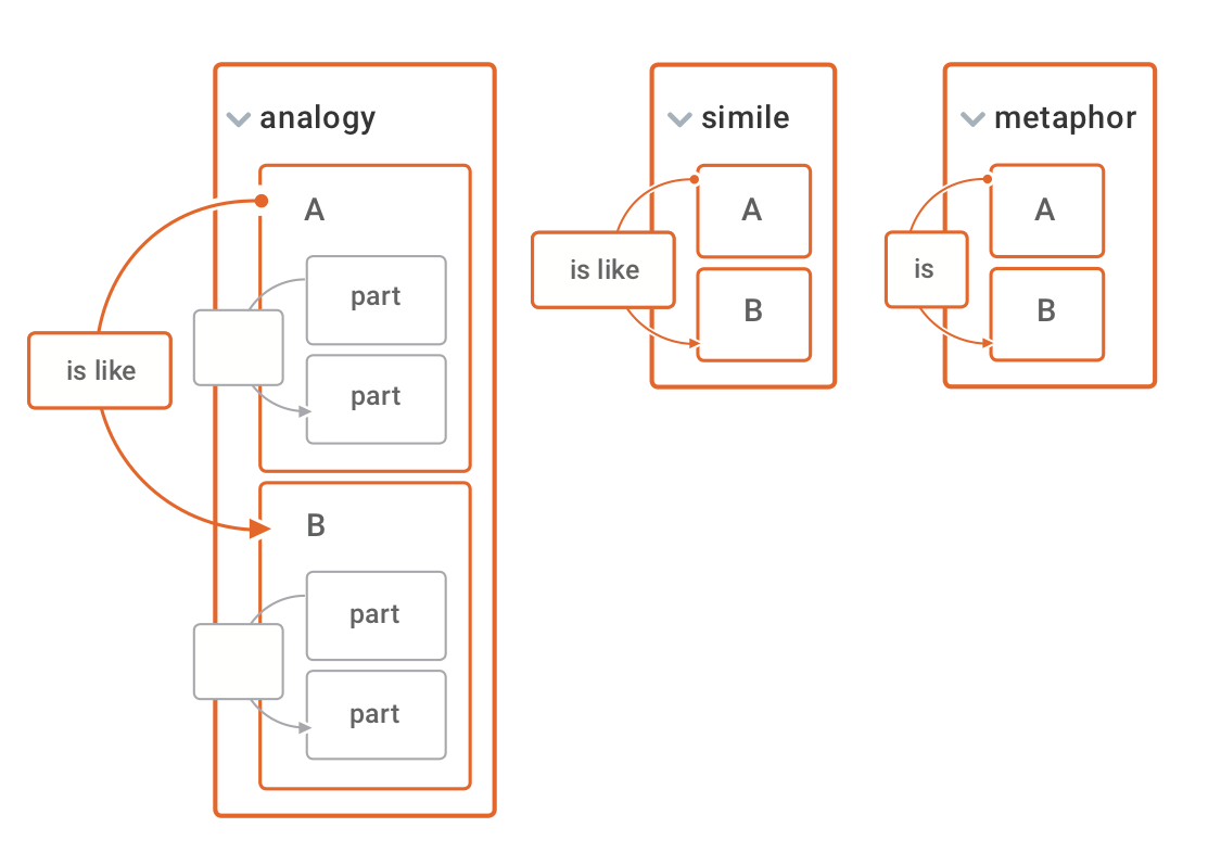 Figure 5.4: Commonalities and Differences in Content and Structure