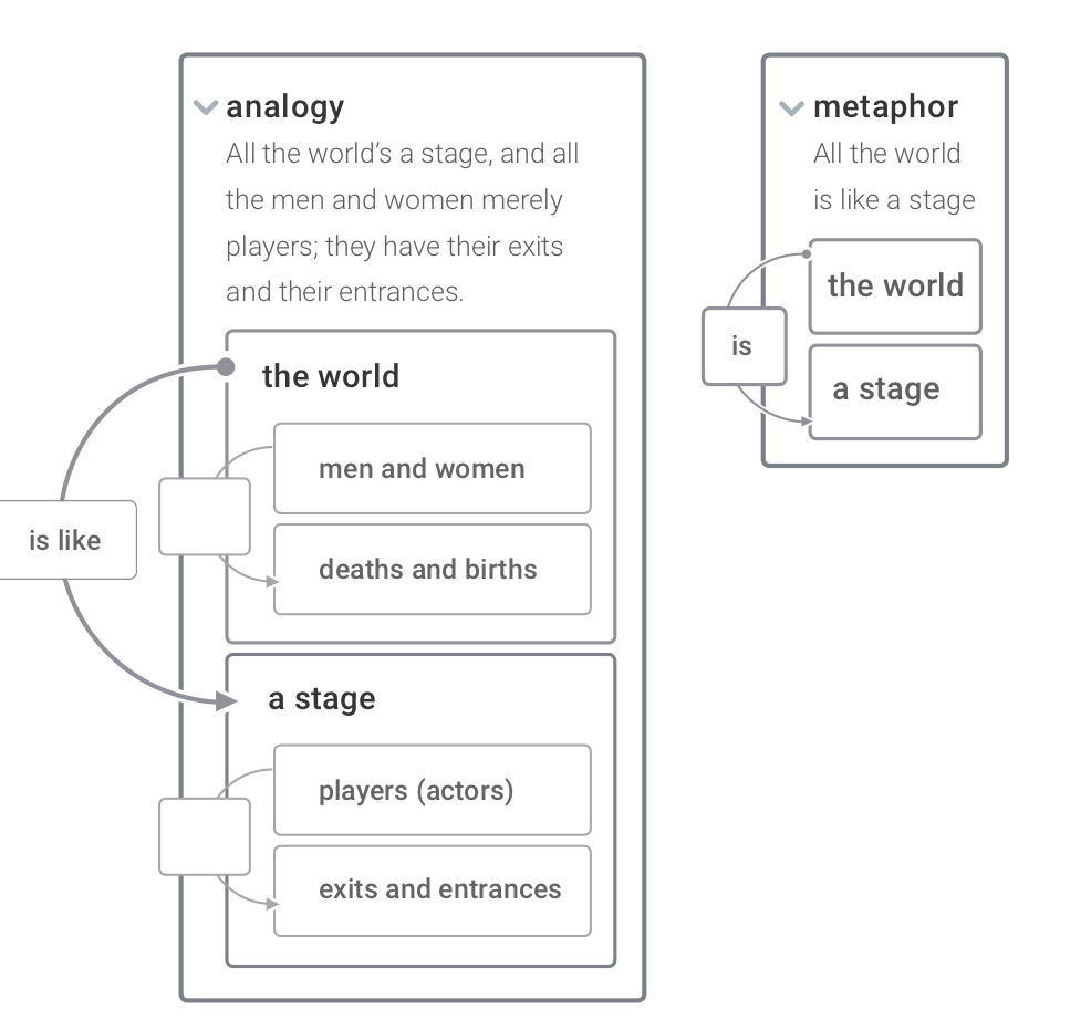 Figure 5.5: Mapping Shakespeare