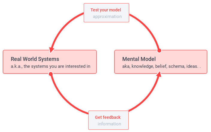 The basic "ST Loop"